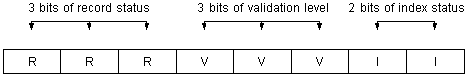 Encoding for bits within the status byte