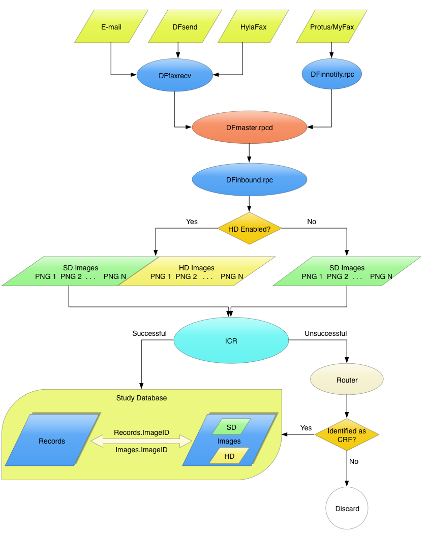 The incoming document process